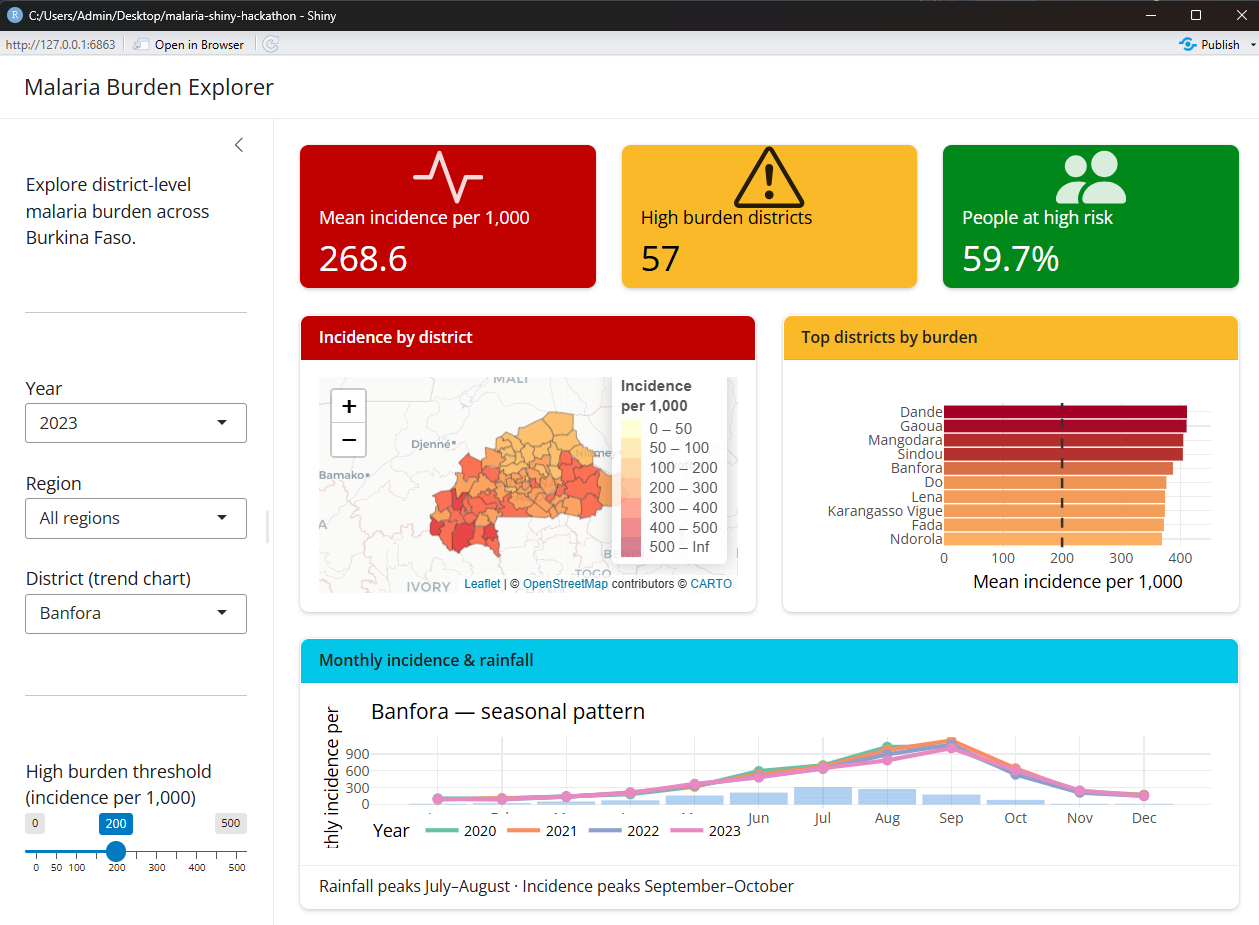 Malaria Burden Explorer dashboard showing indicators, a district map, a ranked bar chart, and seasonal trends for Burkina Faso